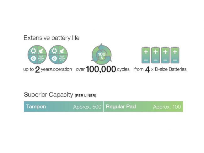 An image showing Pod Classic Extensive Battery Life and Tampon/Pad capacity