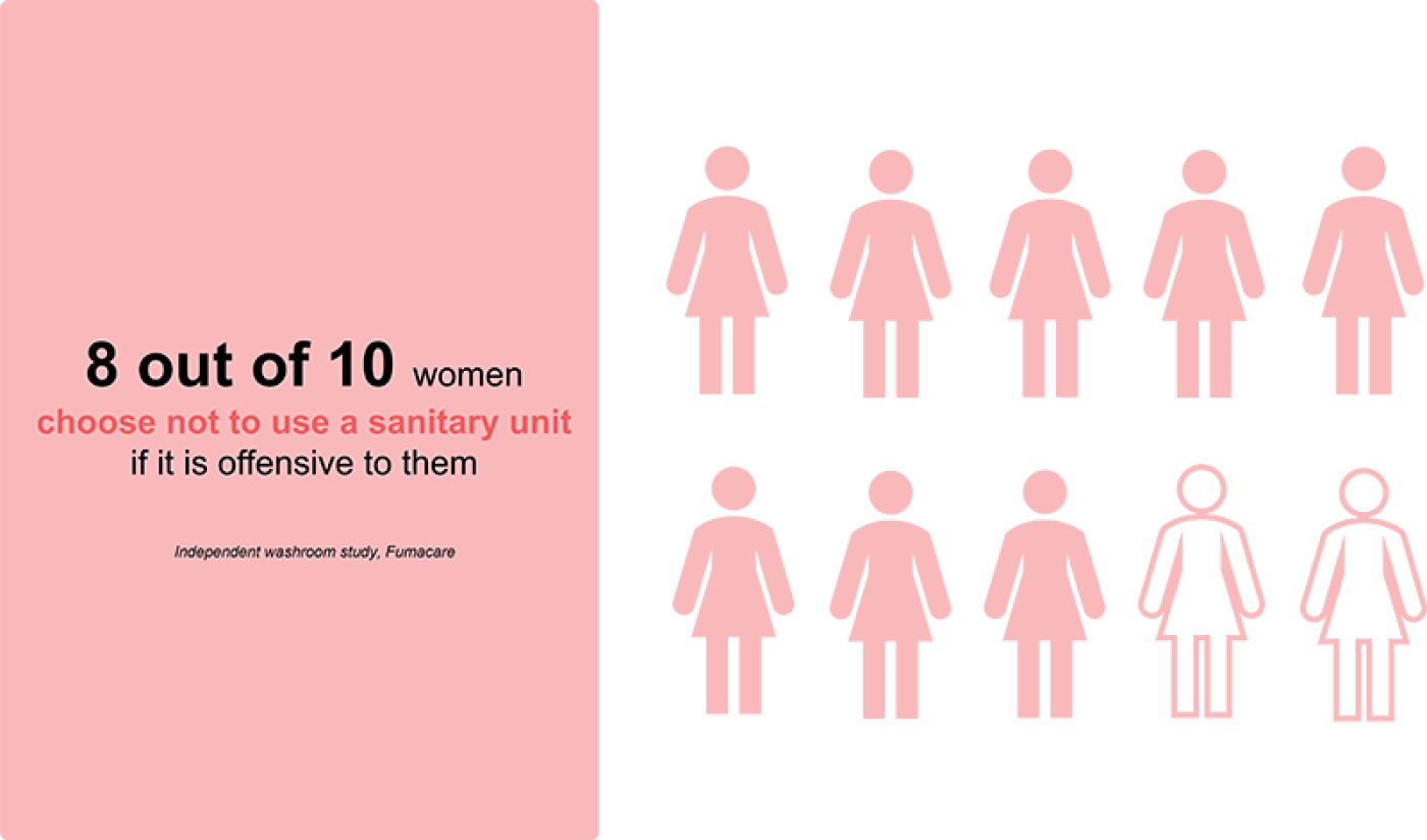 Graphic illustrating how 8 out of 10 women choose not to use a sanitary unit if it is offensive to them