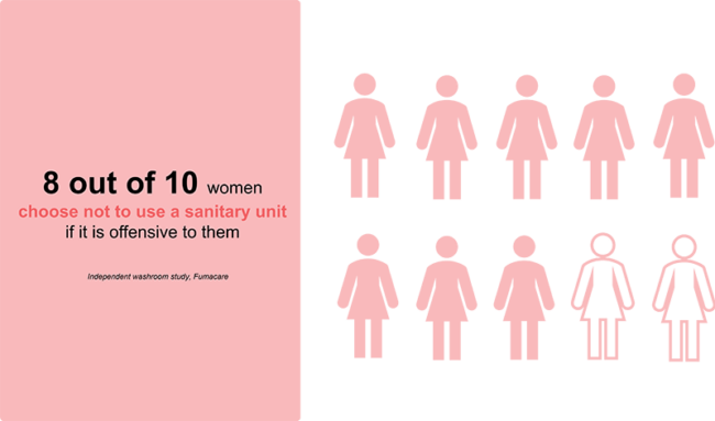 Graphic illustrating how 8 out of 10 women choose not to use a sanitary unit if it is offensive to them