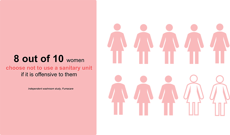 Graphic illustrating how 8 out of 10 women choose not to use a sanitary unit if it is offensive to them