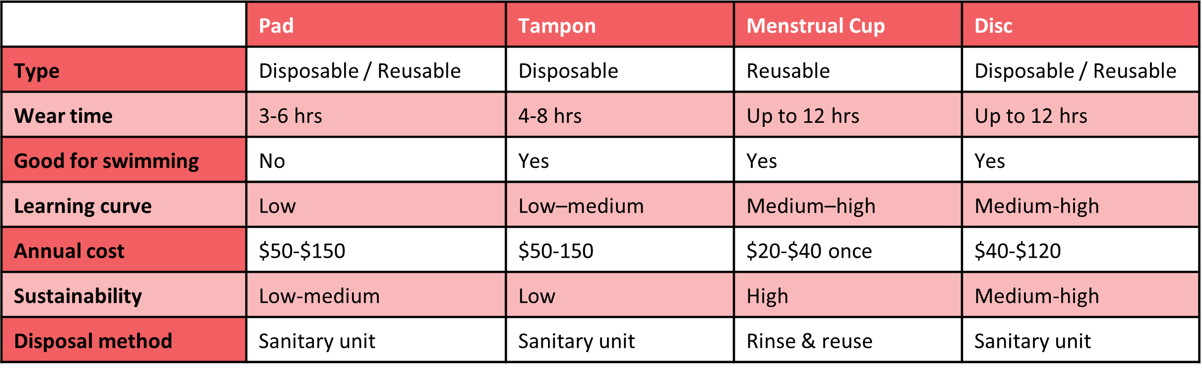 A top-line summary table comparing Tampon vs Pad vs Cup vs Disc